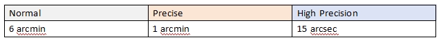 Table for Precision Standards of Angle Tolerance